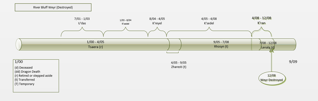 RBW Leadership Timeline