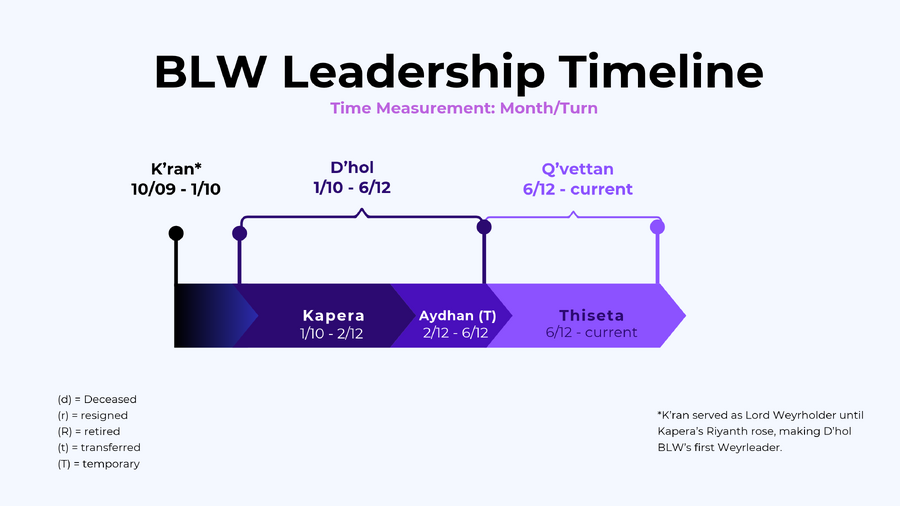 BLW Leadership Timeline.png